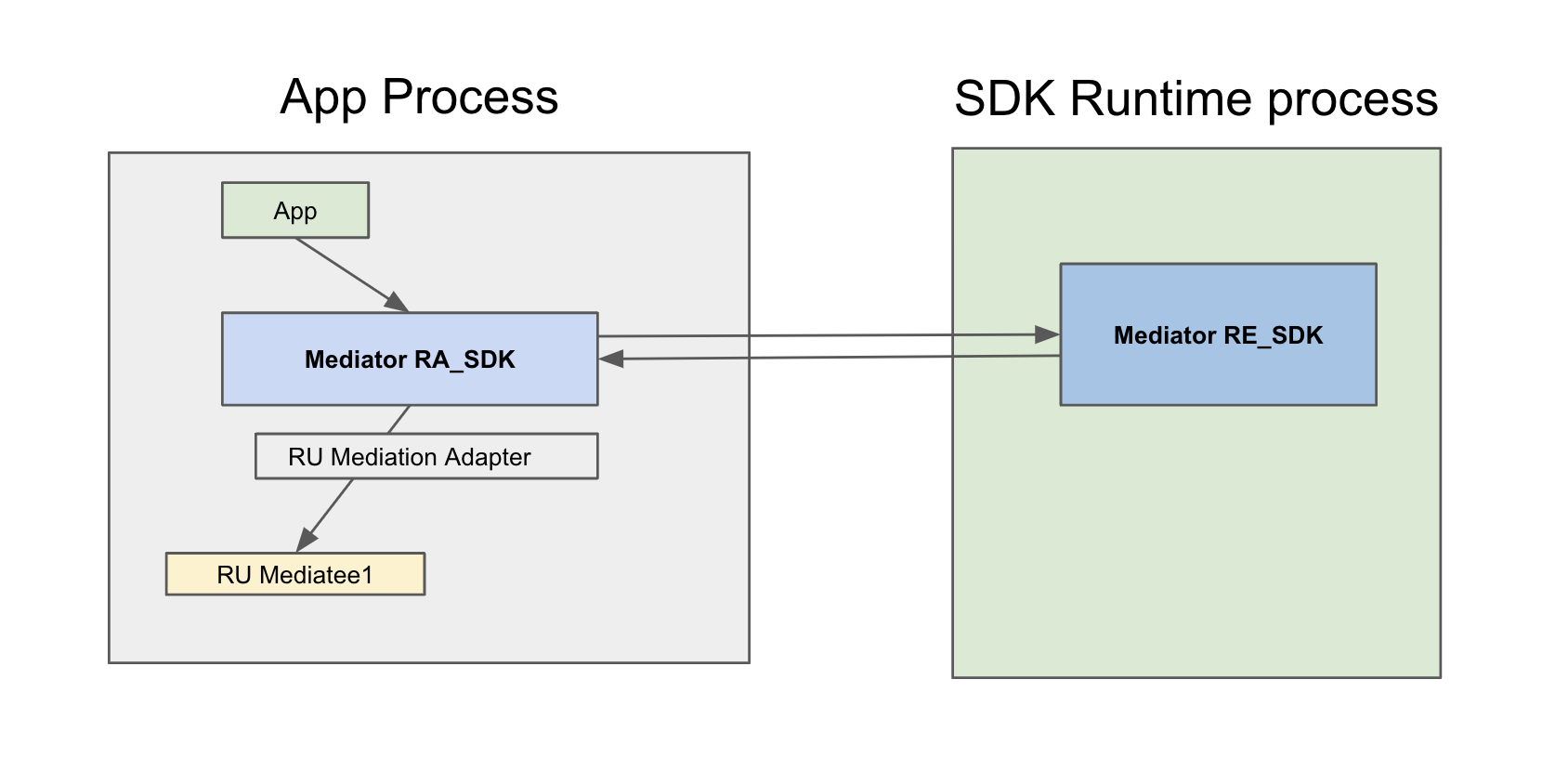 架构图，简要概述了中介的 RE 和 RA SDK、不了解 SDK 运行时的中介适配器以及与应用静态关联的中介 SDK（也不知道运行时）之间的交互。