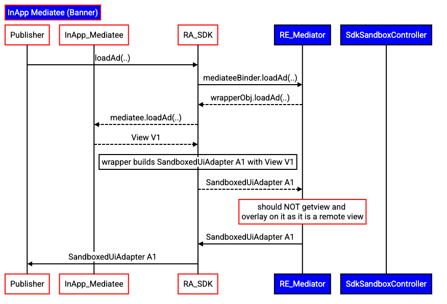 Flow to complete rendering of banner ads from an in-app mediatee