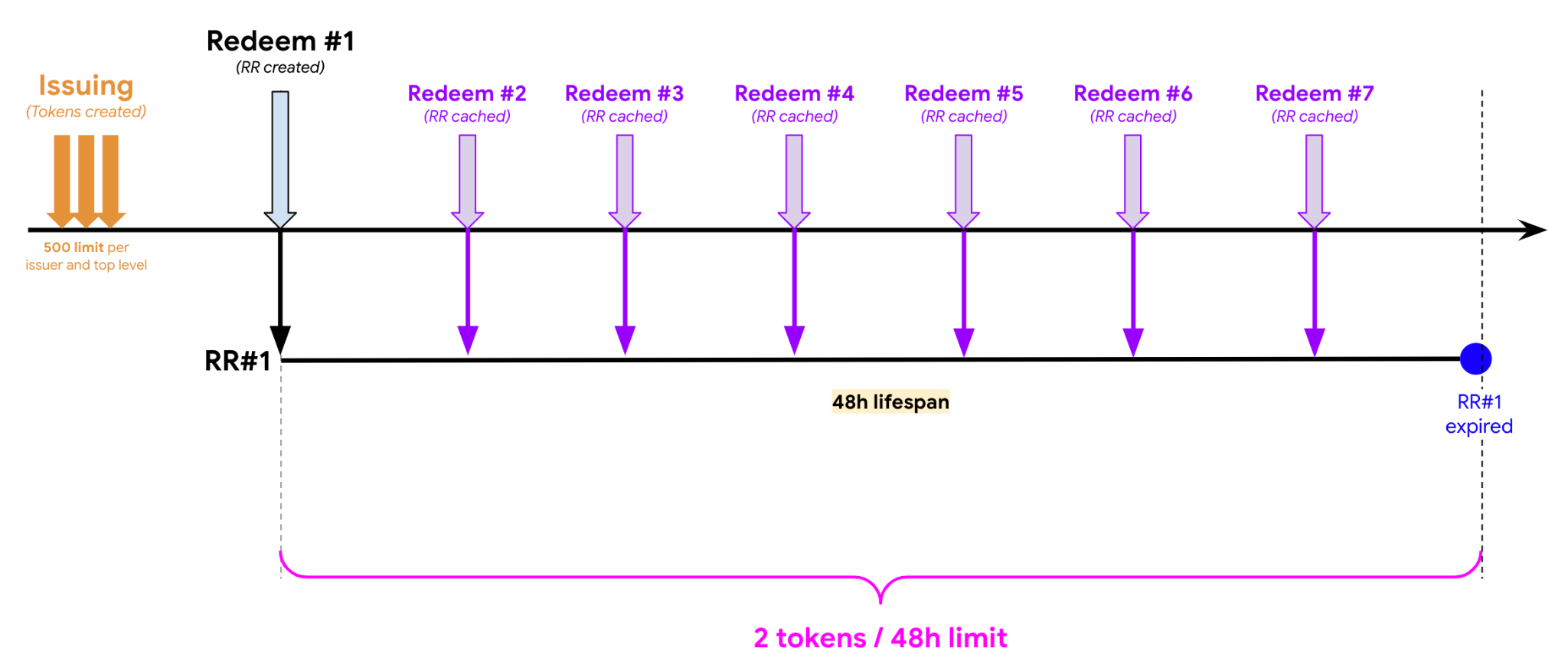 Scenario di esempio 3 di PST: durata di 48 ore.