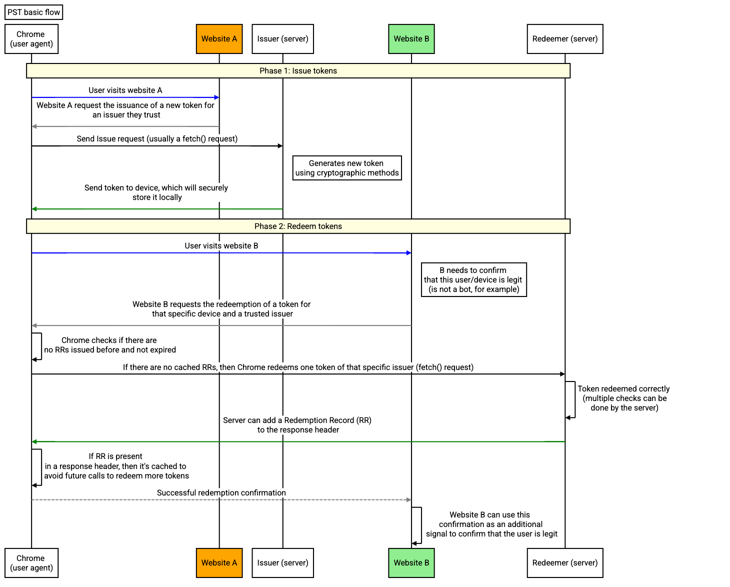 Flux de base des jetons d&#39;état privés.