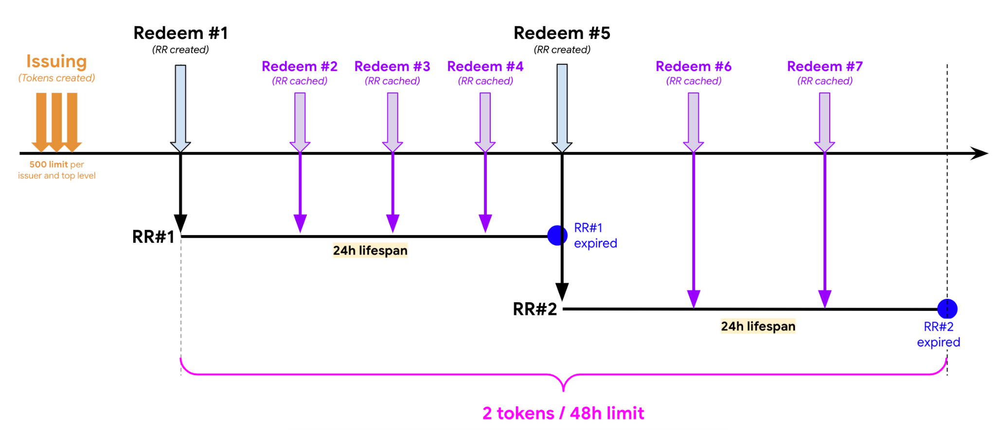 PST 示例场景 2：有效期为 24 小时。