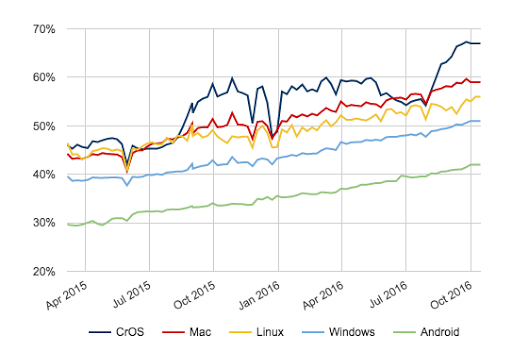 Chrome 中通过 HTTPS 加载的网页所占的百分比