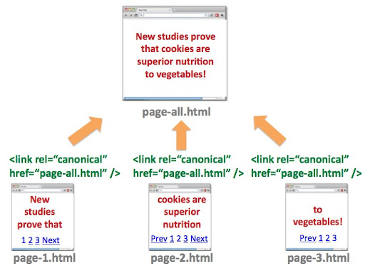 内容系列的 rel-canonical 实现示意图