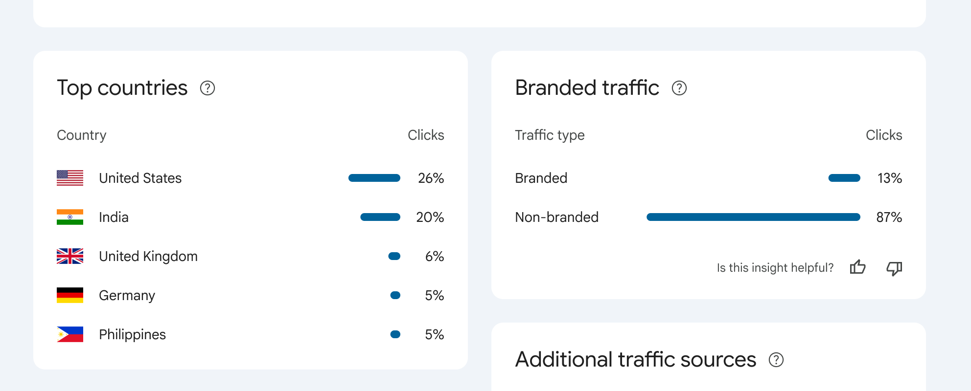 Search Console Insights branded traffic card