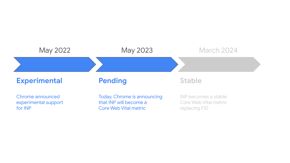 La métrique INP, expérimentale de mai 2022 jusqu'à l'annonce d'aujourd'hui, deviendra une métrique stable dans les signaux Web essentiels en mai 2024.