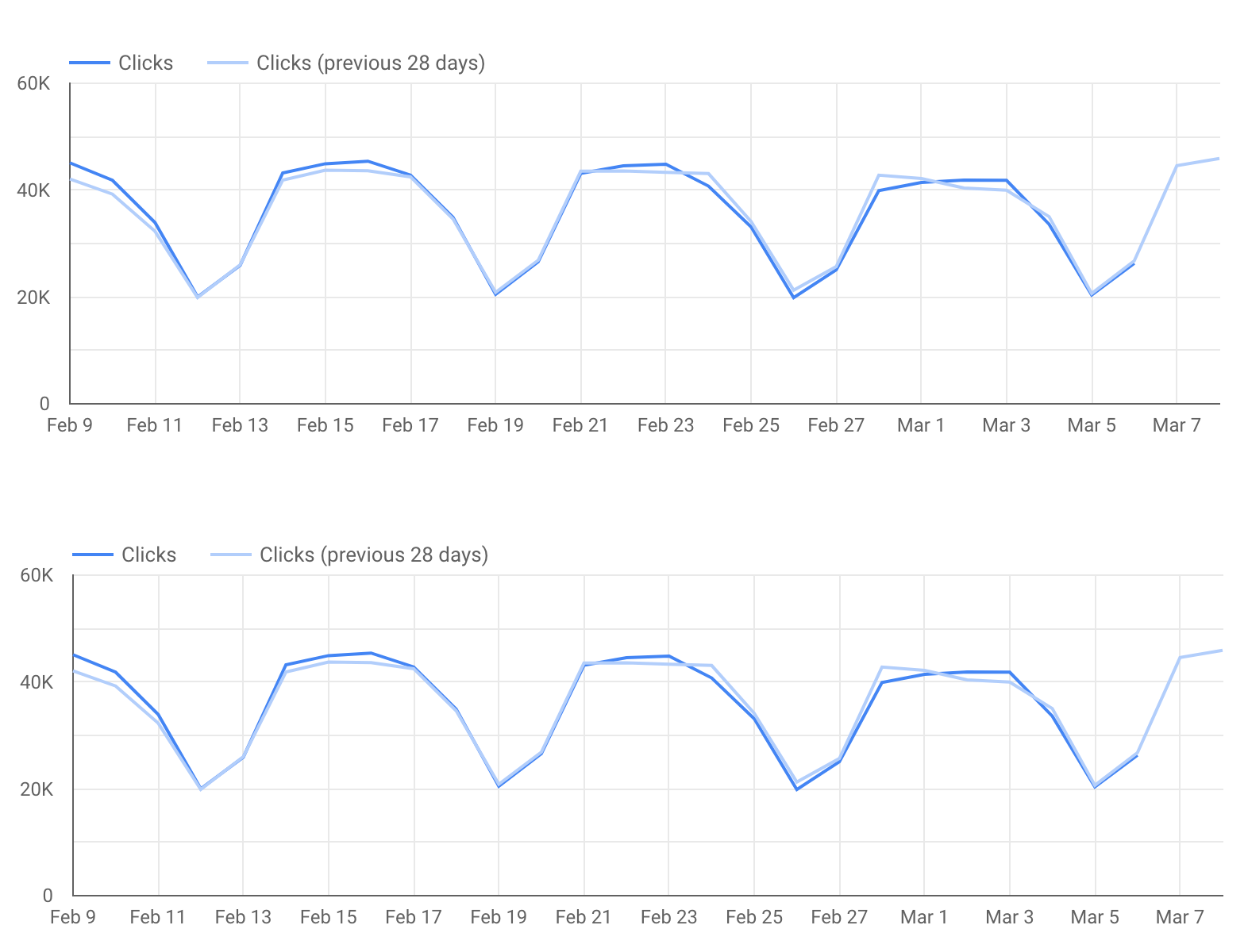 Gráficos de líneas que muestran las tendencias de clics y CTR a lo largo del tiempo Gráficos de líneas que muestran las tendencias de clics y CTR a lo largo del tiempo