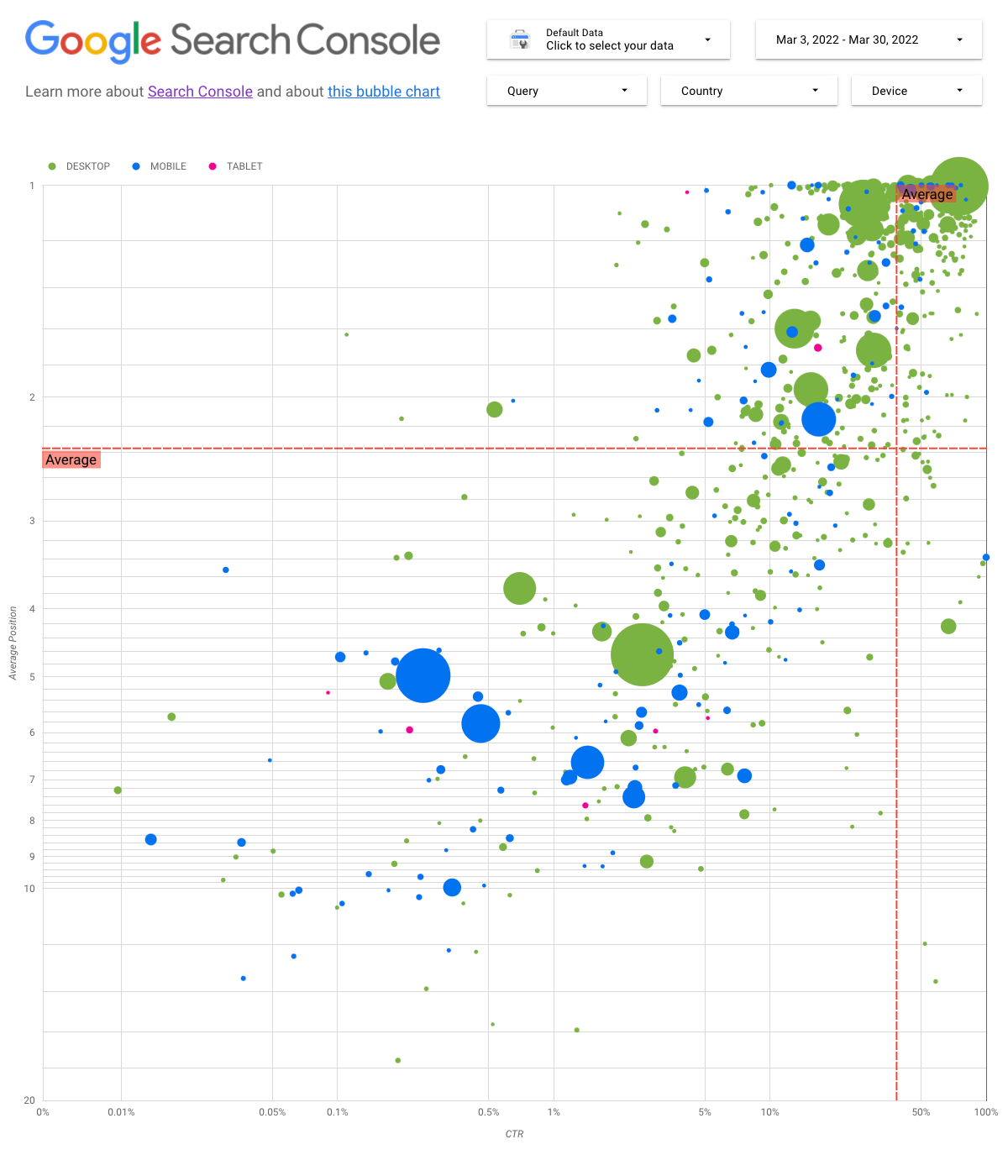 バブルチャートで Search Console のデータを示しているデータポータル レポート