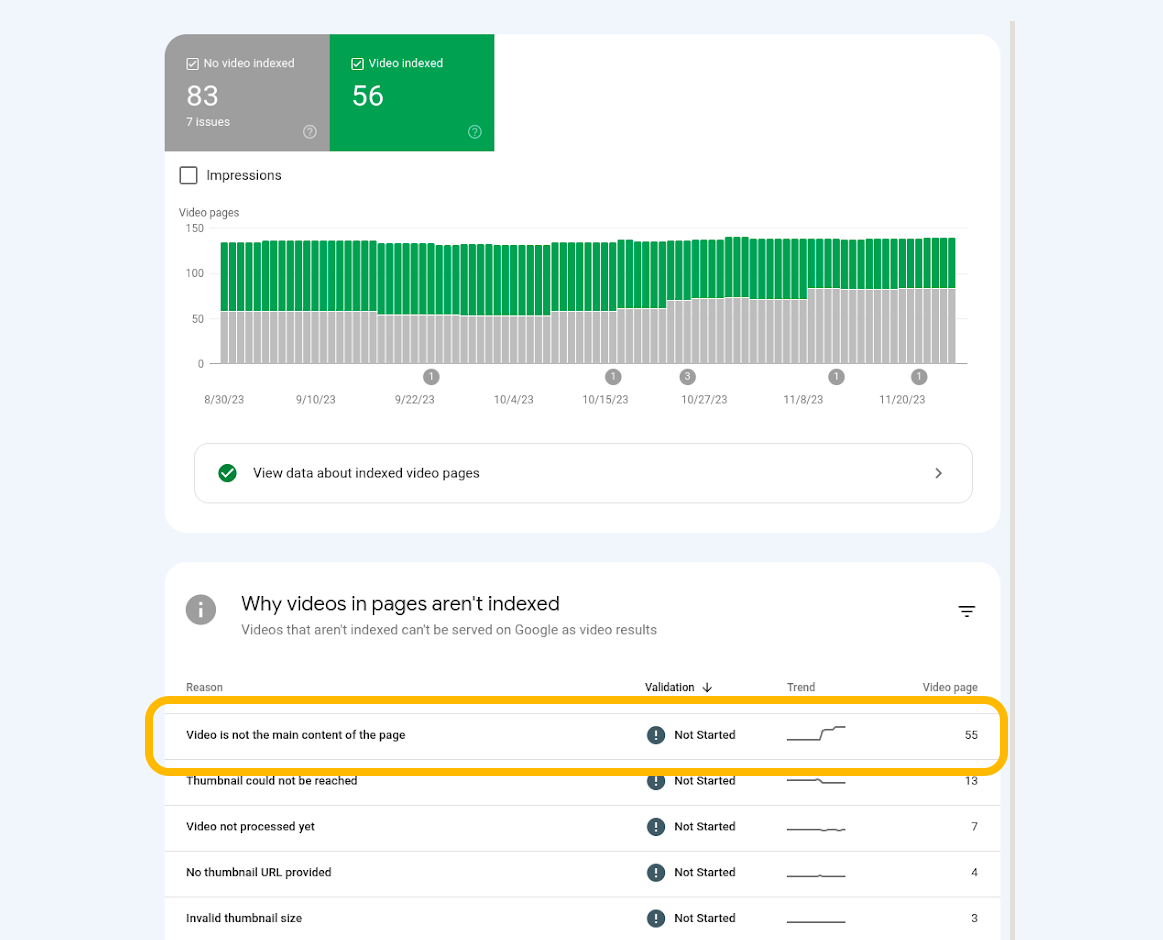 Search Console の動画のインデックス登録レポート。新しい問題である [動画がページのメイン コンテンツではありません] が四角で囲って示されています