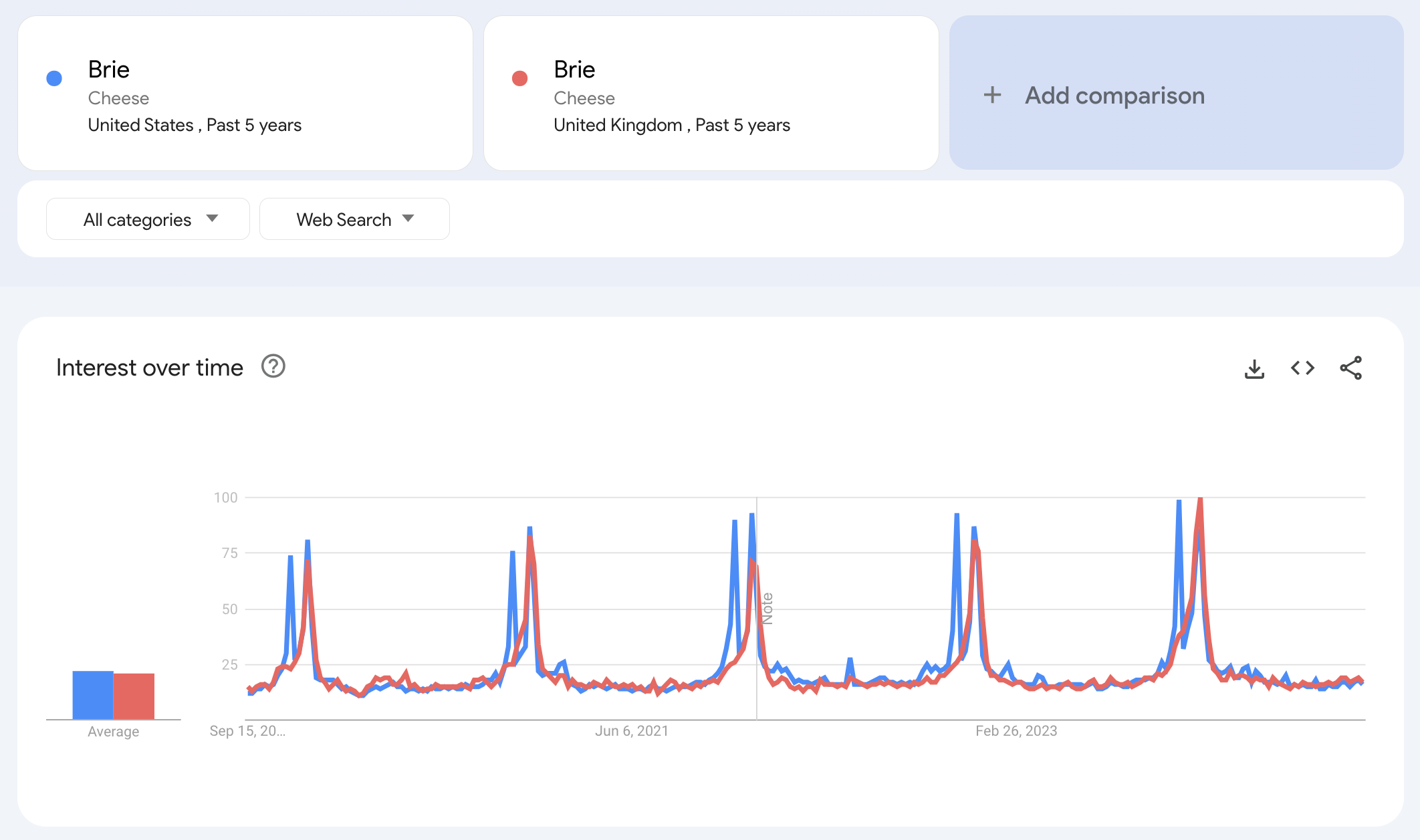 Intérêt Google Trends au fil du temps, montrant comment les tendances peuvent varier selon les pays