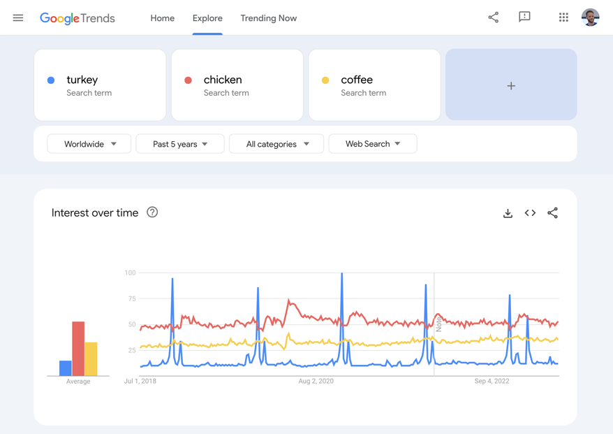 Tendencias de pavo, pollo y café en Google Trends