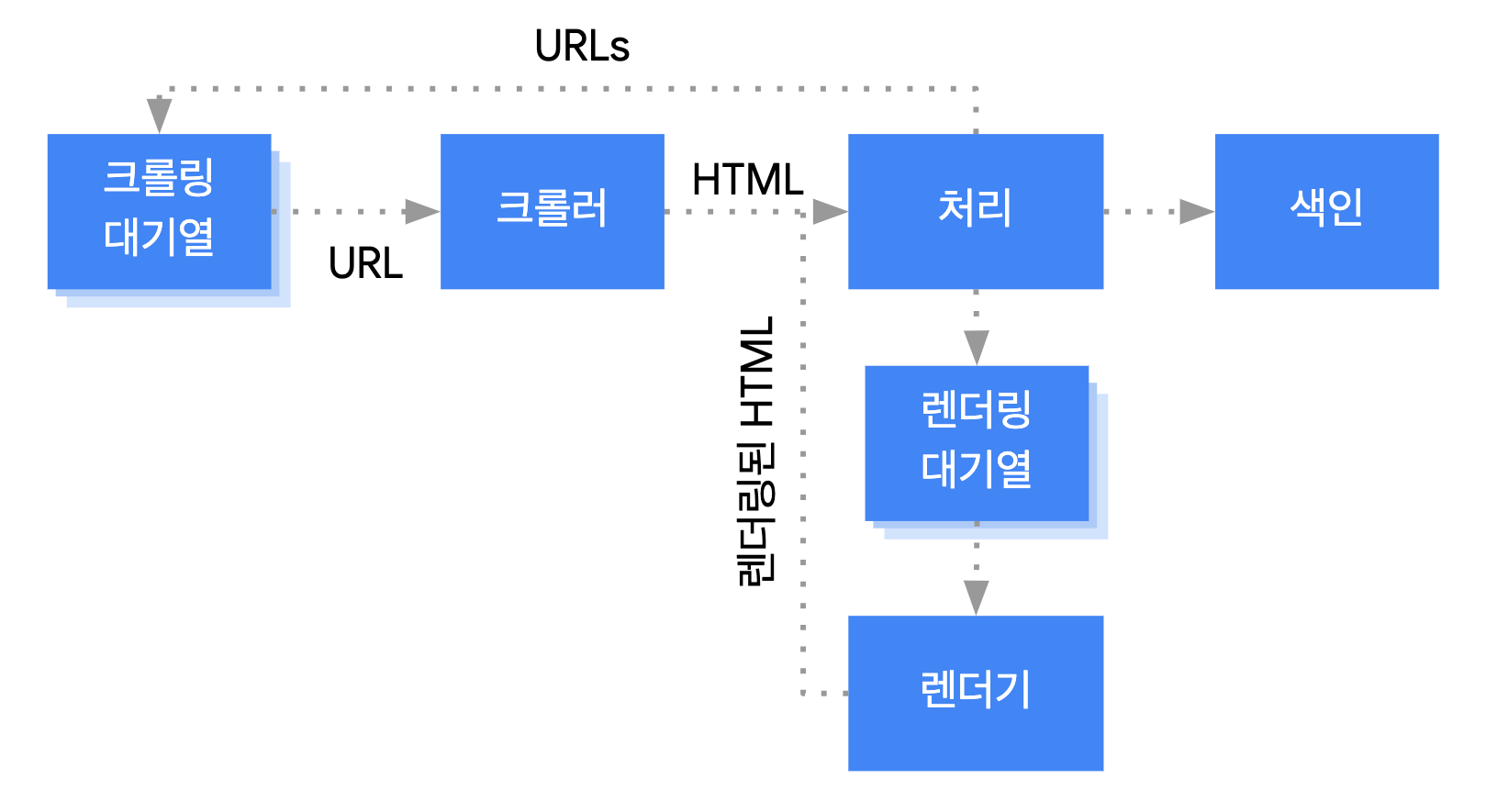 Googlebot은 크롤링 대기열에서 URL을 가져와
      크롤링한 다음 처리 단계로 넘깁니다. 처리 단계에서는 크롤링 대기열로 돌아가는
      링크를 추출하고 페이지를 렌더링 대기열에 추가합니다. 페이지는 렌더링 대기열에서 렌더러로 이동하고,
      렌더러는 렌더링된 HTML을 처리 단계로 다시 넘기며, 여기서 콘텐츠의 색인이 생성되고 링크가 추출되어
      크롤링 대기열에 전달됩니다.