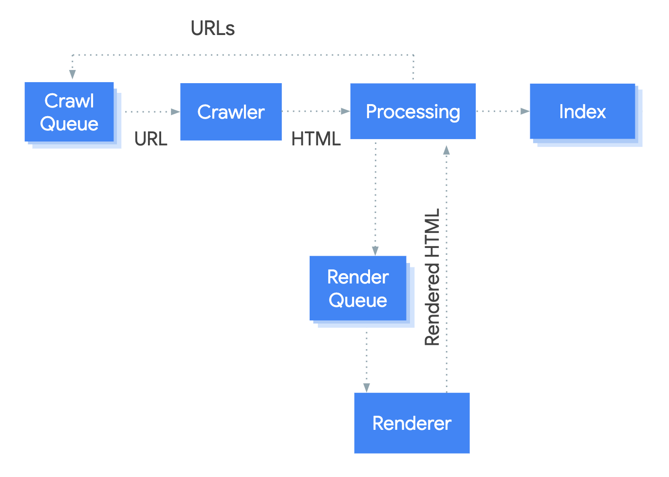 Der Googlebot nimmt eine URL aus der Crawling-Warteschlange, crawlt sie und übergibt sie an die Verarbeitungsphase. In der Verarbeitungsphase werden Links extrahiert und wieder in die Crawling-Warteschlange gestellt. Außerdem wird die Seite zum Rendern in die Warteschlange gestellt. Die Seite wird aus der Rendering-Warteschlange an den Renderer übergeben, der den gerenderten HTML-Code wieder an die Verarbeitung übergibt. Dort werden die Inhalte indexiert und Links extrahiert, um sie in die Crawling-Warteschlange zu stellen.