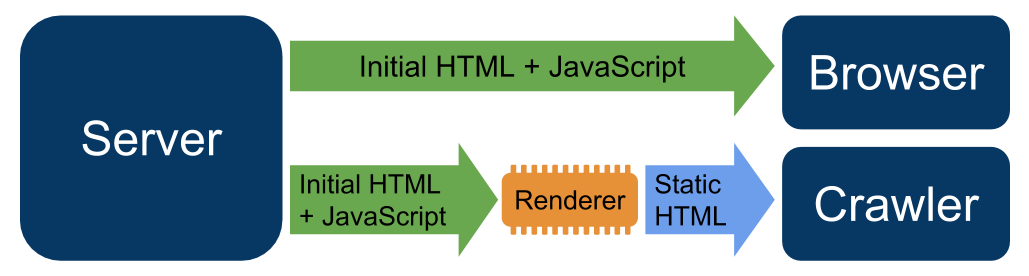 Schéma qui montre comment fonctionne l'affichage dynamique. Le schéma montre le serveur en train de transmettre le contenu HTML et JavaScript initial directement au navigateur. Le schéma montre également le serveur en train de transmettre le contenu HTML et JavaScript initial à un moteur de rendu, qui convertit le contenu HTML et JavaScript initial en contenu HTML statique. Une fois le contenu converti, le moteur de rendu fournit le contenu HTML statique au robot d'exploration.