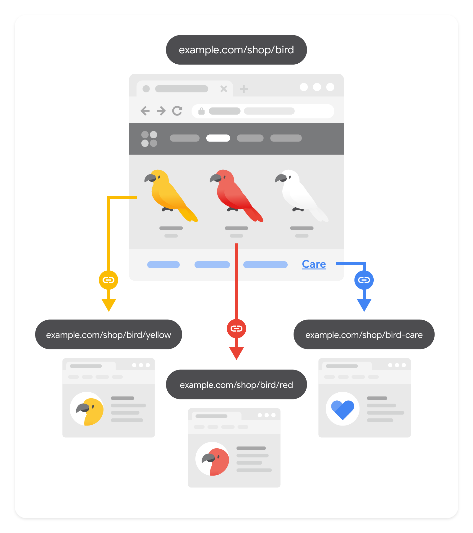 Illustration montrant comment une page Web renvoie vers d'autres ressources pertinentes