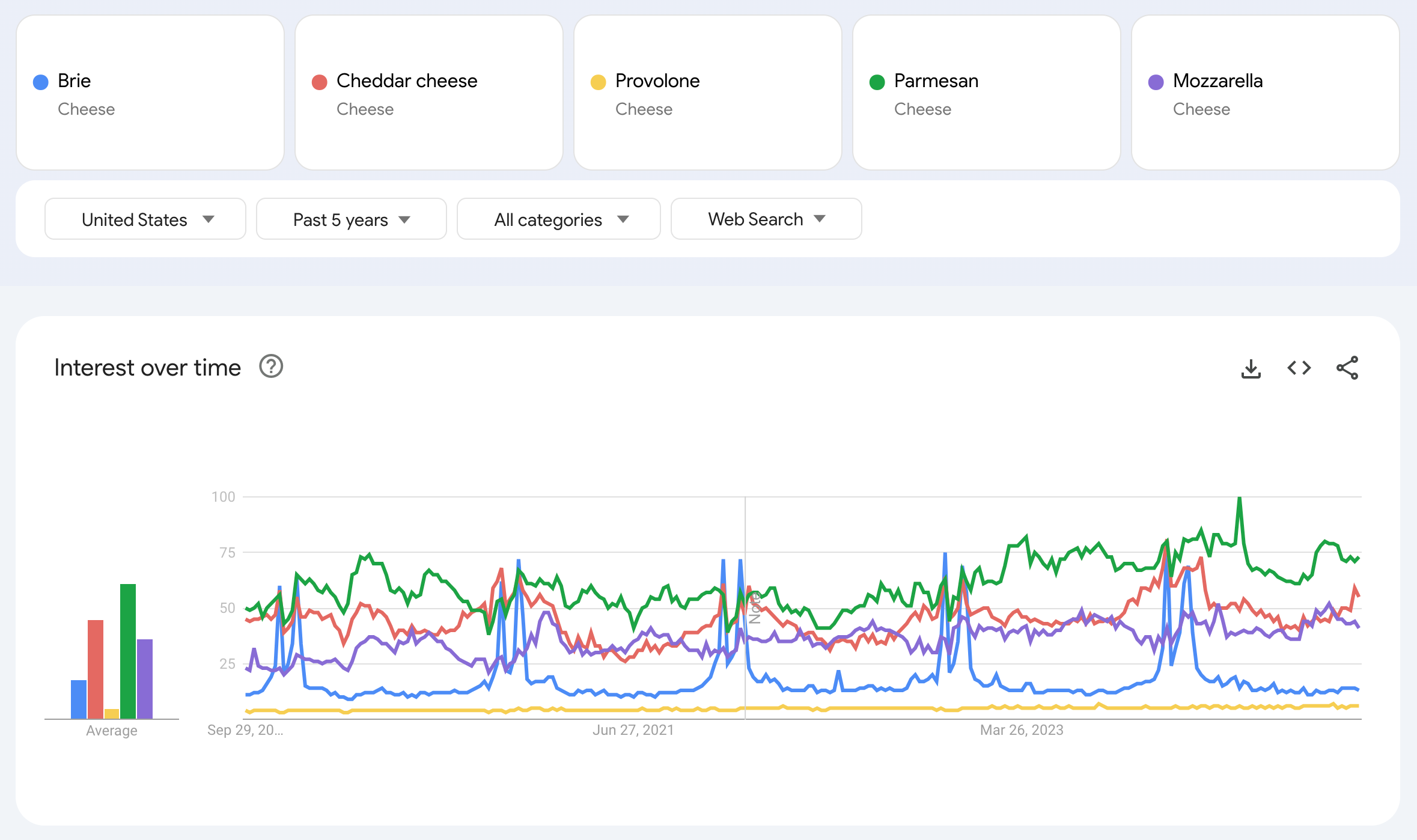 Google 搜索网页搜索结果中布里干酪、切达干酪、波萝伏洛干酪、帕尔马干酪和马苏里拉奶酪的热度随时间变化的情况