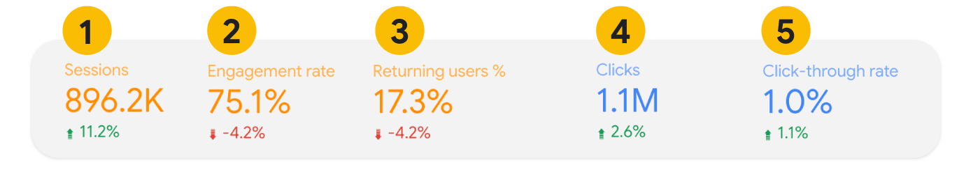 Messwerte im Looker Studio-Dashboard: Sitzungen, Interaktionsrate, wiederkehrende Nutzer, Klicks und CTR