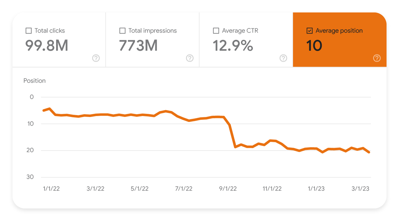 Captura de tela do Relatório de performance mostrando a queda da posição média