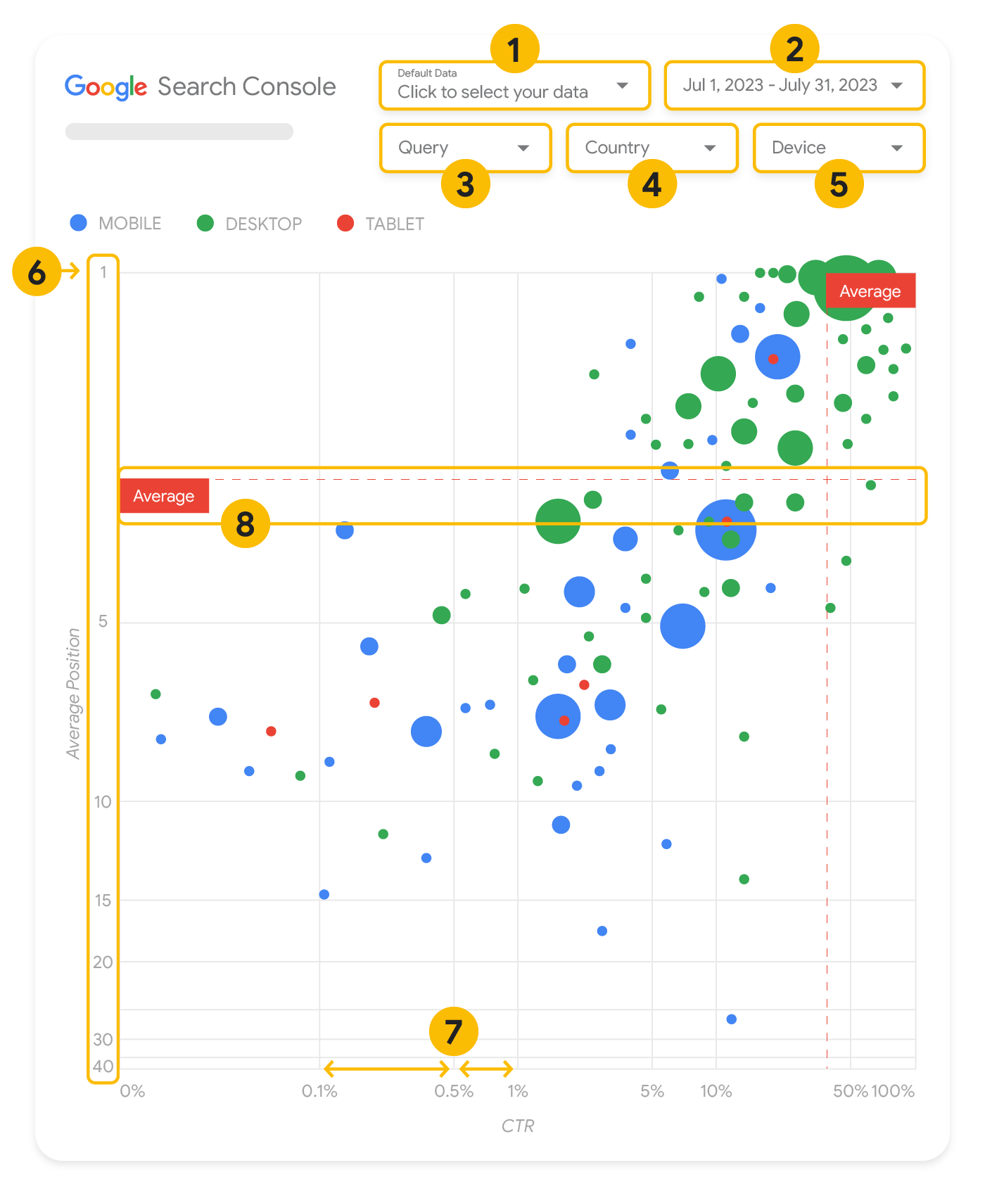 Éléments du graphique à bulles de la Search Console