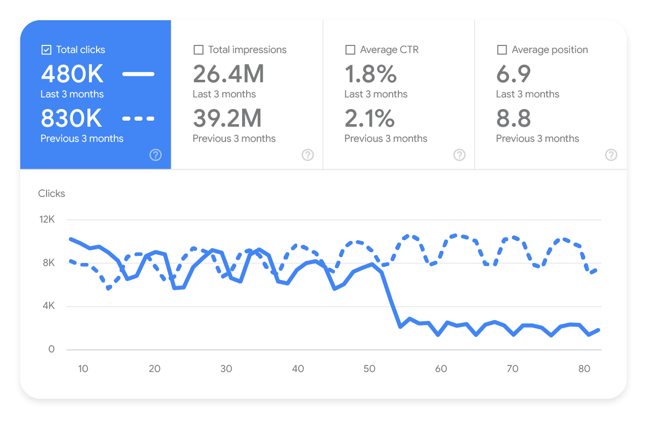 Comparison mode on Performance report showing drop in traffic