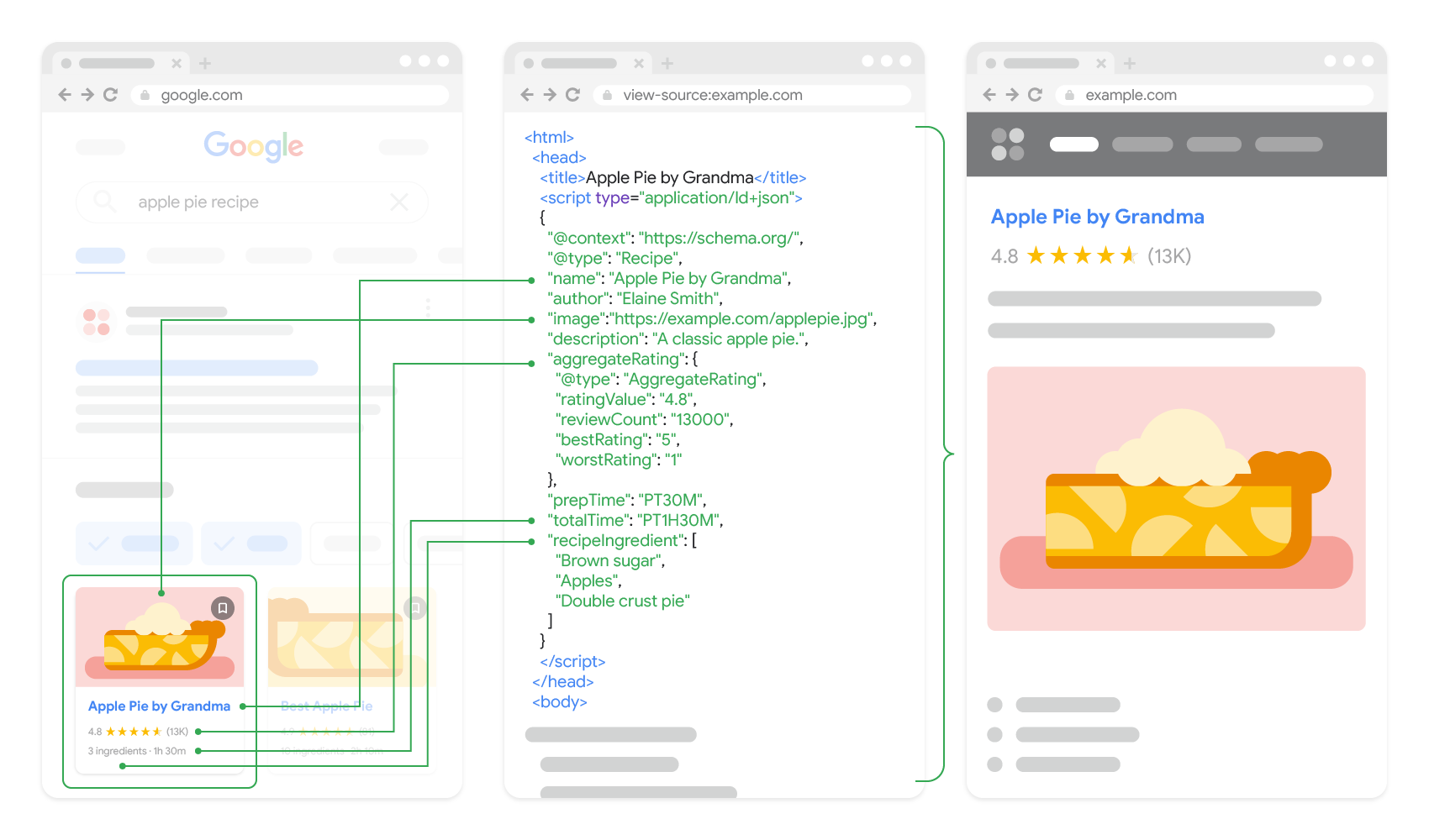 วิธีที่ Structured Data ของหน้าเว็บสูตรอาหารส่งผลต่อผลการค้นหาที่เป็นริชมีเดียใน Google Search