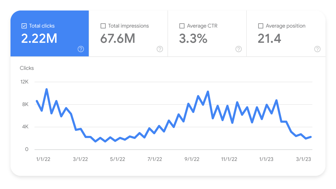 Screenshot of Performance reports showing yearly seasonality