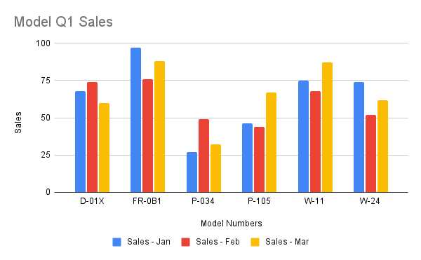 Resultado do roteiro &quot;Adicionar gráfico de colunas&quot;