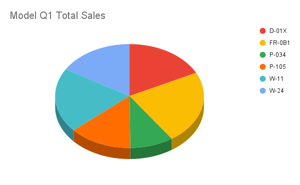 Cómo agregar un resultado de receta de gráfico circular