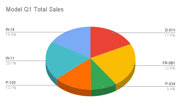 Adicionar o resultado da receita do gráfico de pizza