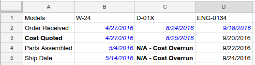 Résultat de la recette pour le format conditionnel de texte et de date