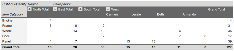 Modifier le résultat de la recette du tableau croisé dynamique