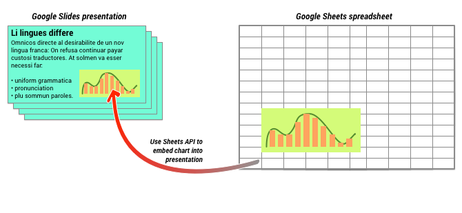 konsep menambahkan diagram Google Spreadsheet ke presentasi Slides API