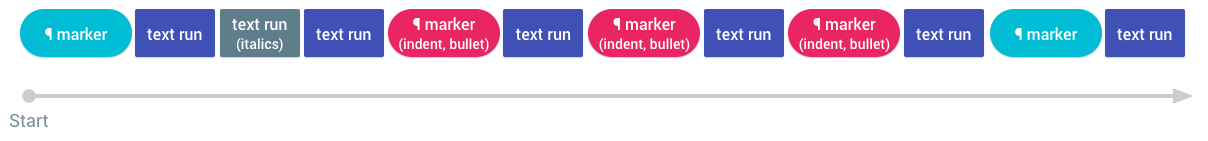 diagram showing a sequence of text elements