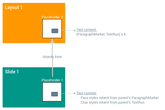 diagram of child shape inheriting text properties