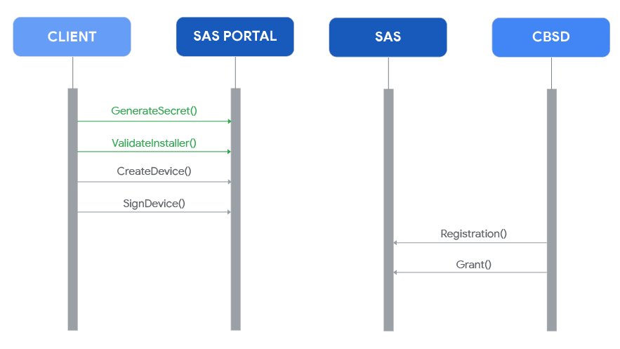 CPI identity validation flow