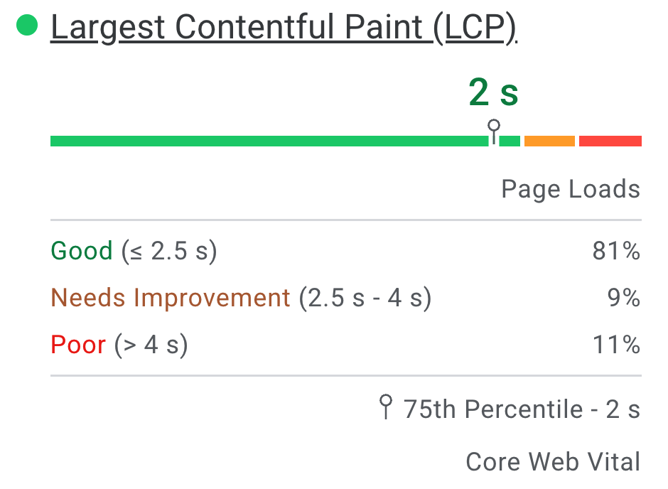 實際使用者 LCP 體驗分佈的螢幕截圖