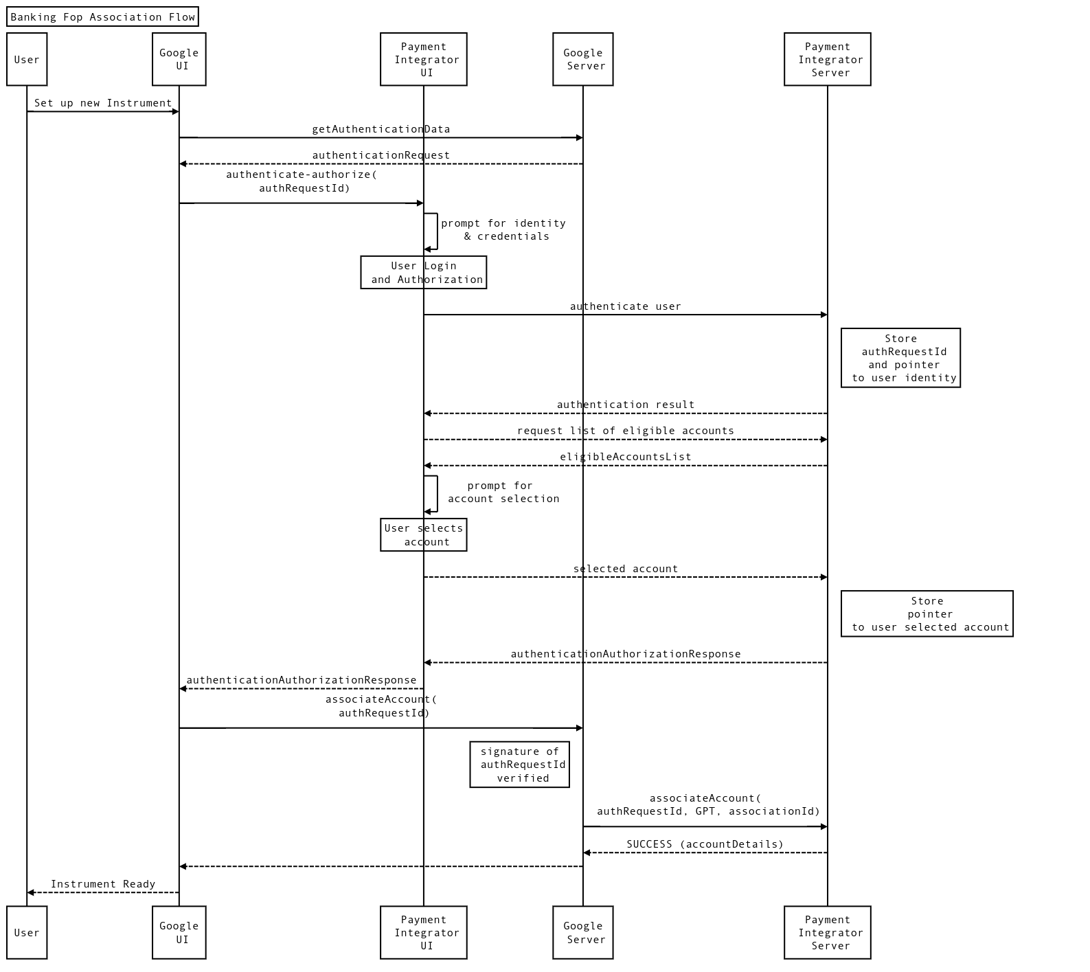 Account Association Sequence Diagram