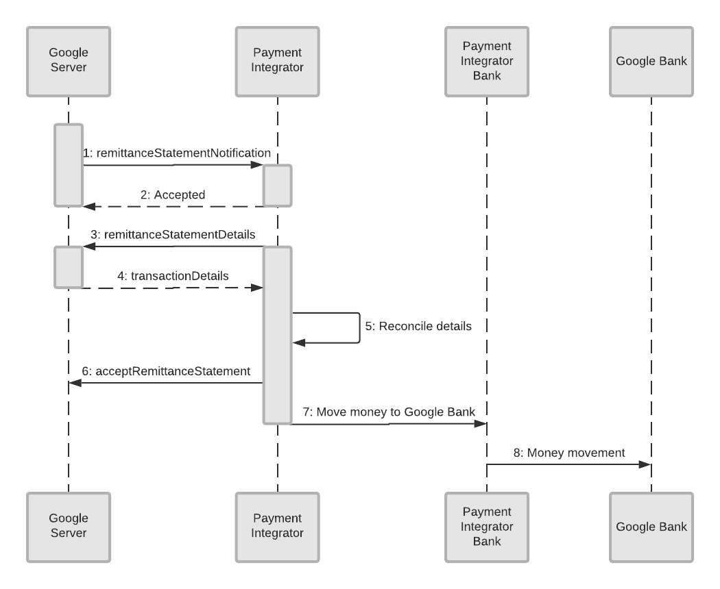 Remittance Payment Integrator at Google