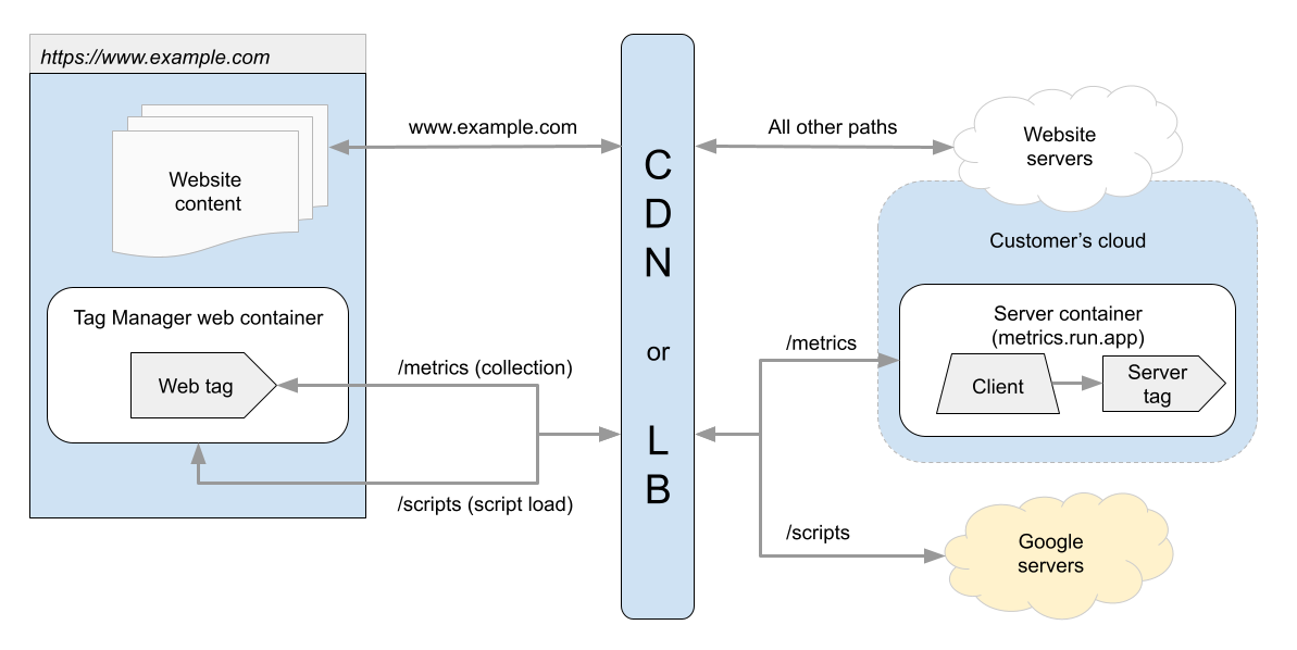 服务器端代码植入的同源概览。