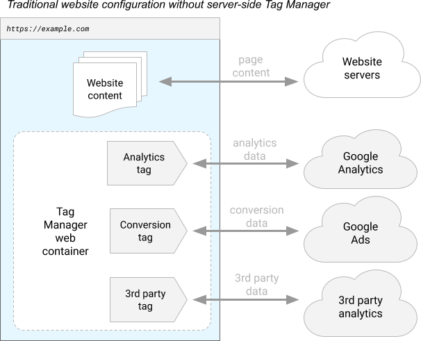 Diagramm einer Website, die für die Verwendung eines Google Tag Manager-Webcontainers eingerichtet ist