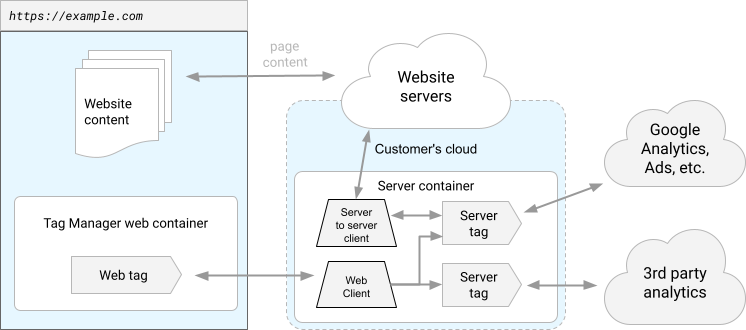 Diagramma di un sito sottoposto a misurazione utilizzando un contenitore di tagging lato server.
