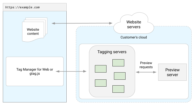 Diagramma del flusso di dati dei server di tagging e di anteprima
