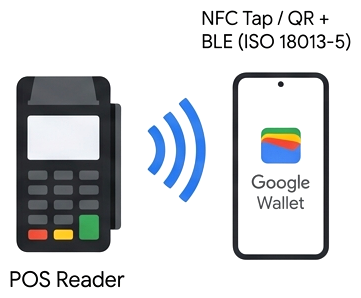 线下 POS 读卡器通过 NFC 或二维码和 BLE 验证 Google 钱包
