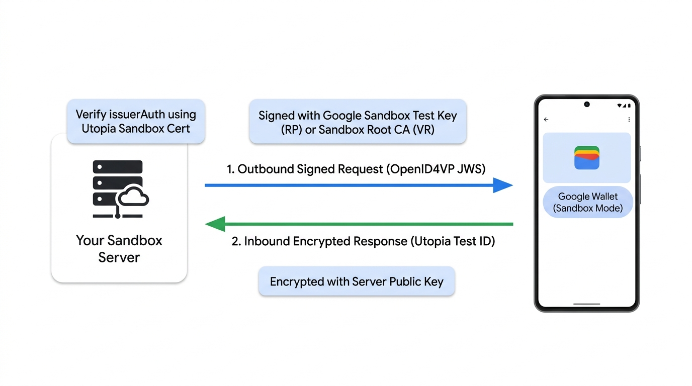 双向沙盒配置，显示出站签名 OpenID4VP 请求和入站 Utopia 测试凭证验证