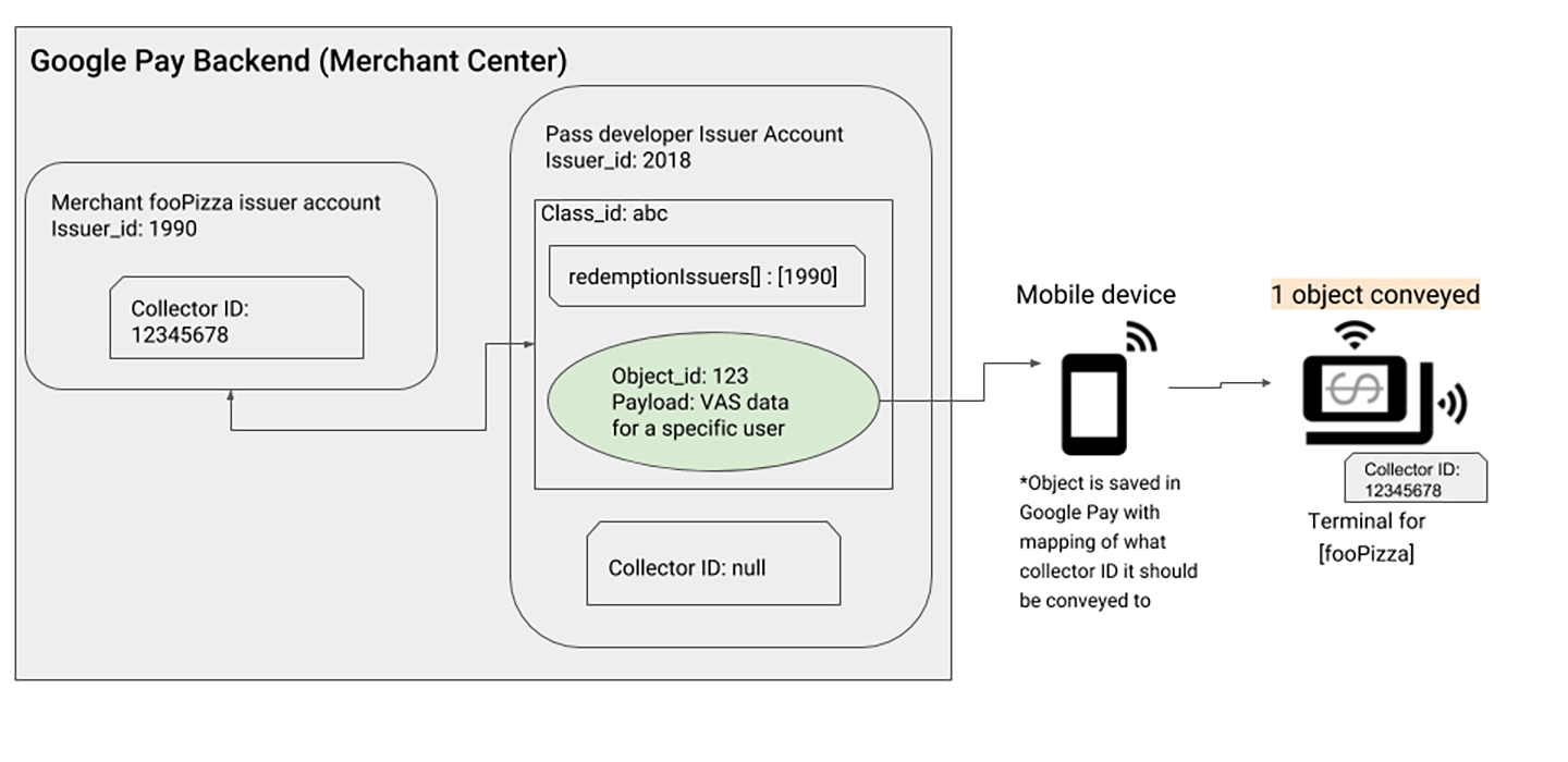 The following section describes the setup outlined in this graphic.