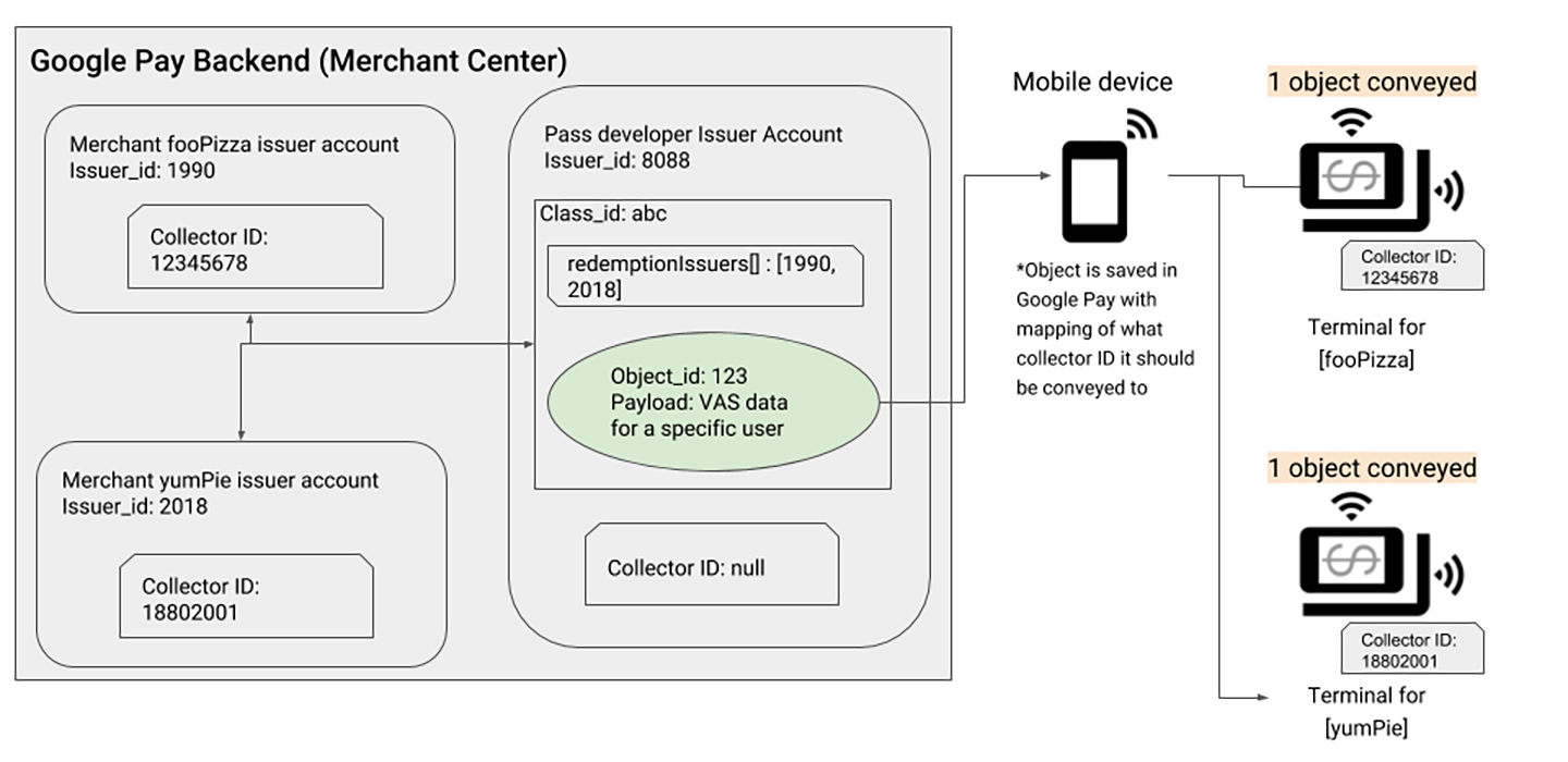 The following section describes the setup outlined in this graphic.