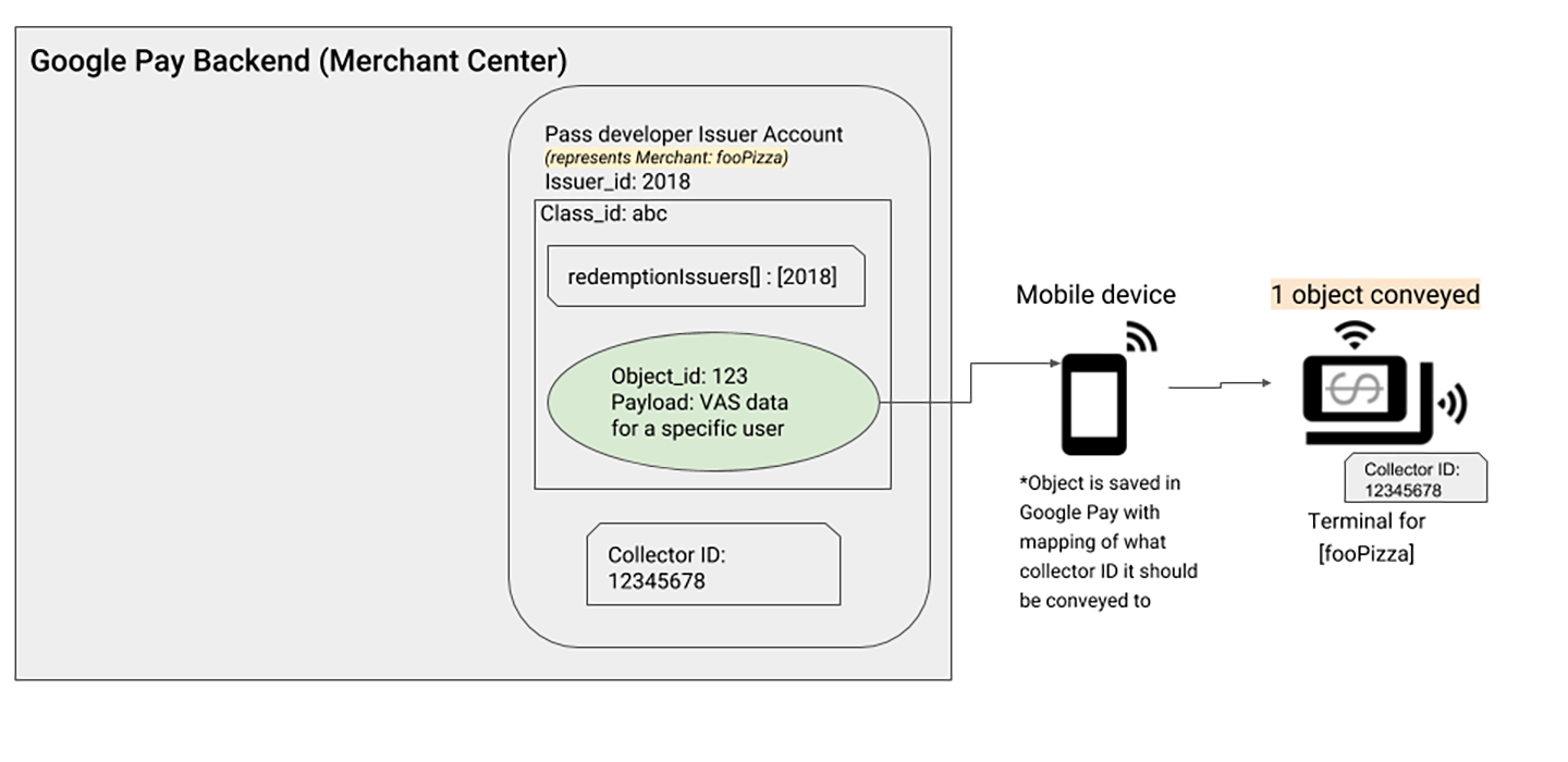 The following section describes the setup outlined in this graphic.