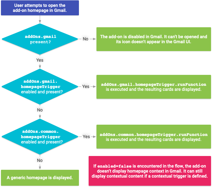 Diagrama mostrando o fluxo de execução da função de acionamento da página inicial do complemento