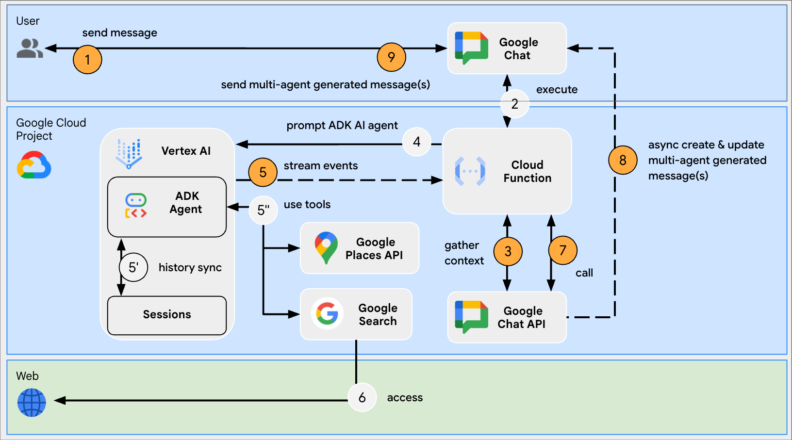 Architecture diagram for the Chat app.