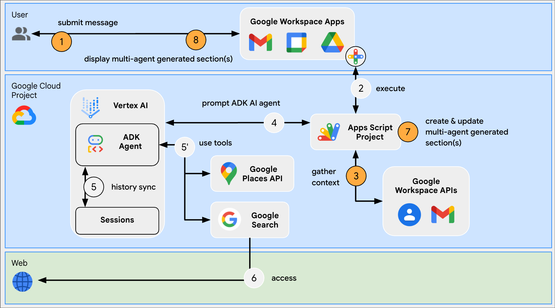 Architecture diagram for the non-Chat applications.