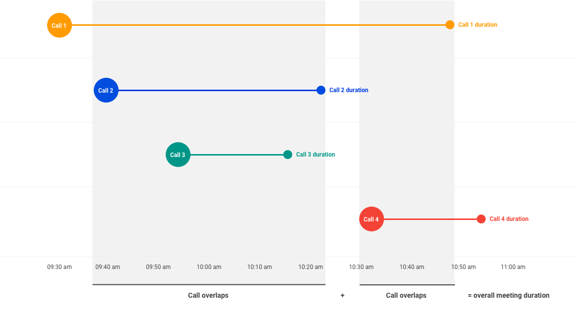 Chi tiết về cuộc họp trên Meet Chi tiết về cuộc họp trên Meet